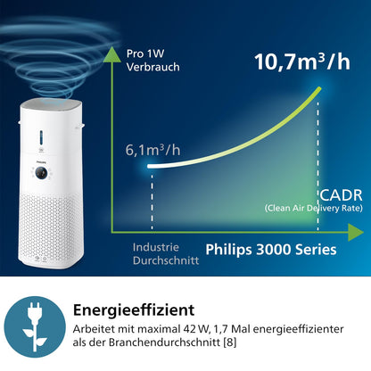 Philips 3000 Series 2-in-1 air purifier and humidifier: NanoProtect HEPA and activated carbon filters